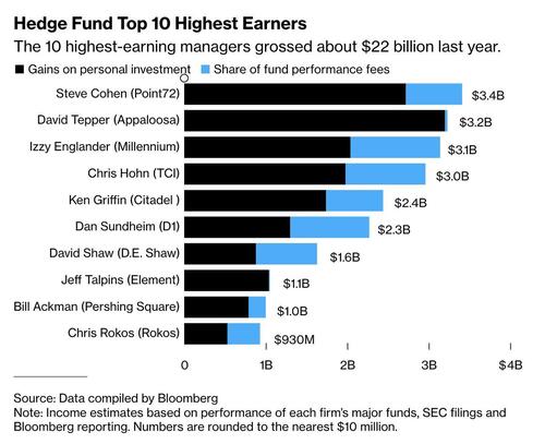 Steve Cohen Tops Hedge Fund Rich List With .4 Billion Haul